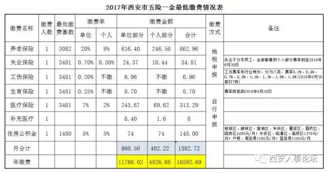 2017年五險一金最低繳費(fèi)情況表.jpg